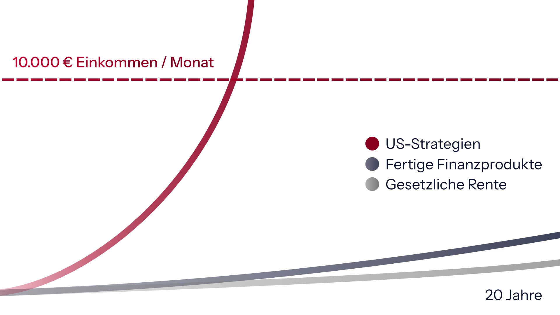 Vergleichskurve der Strategien